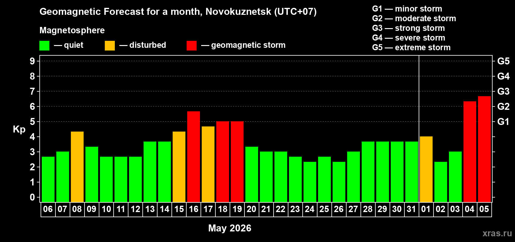Forecast of the daily maximal value of geomagnetic index Kp for <b>1 month</b> (31 days) <b>from May 06, 2026 to Jun 05, 2026</b>