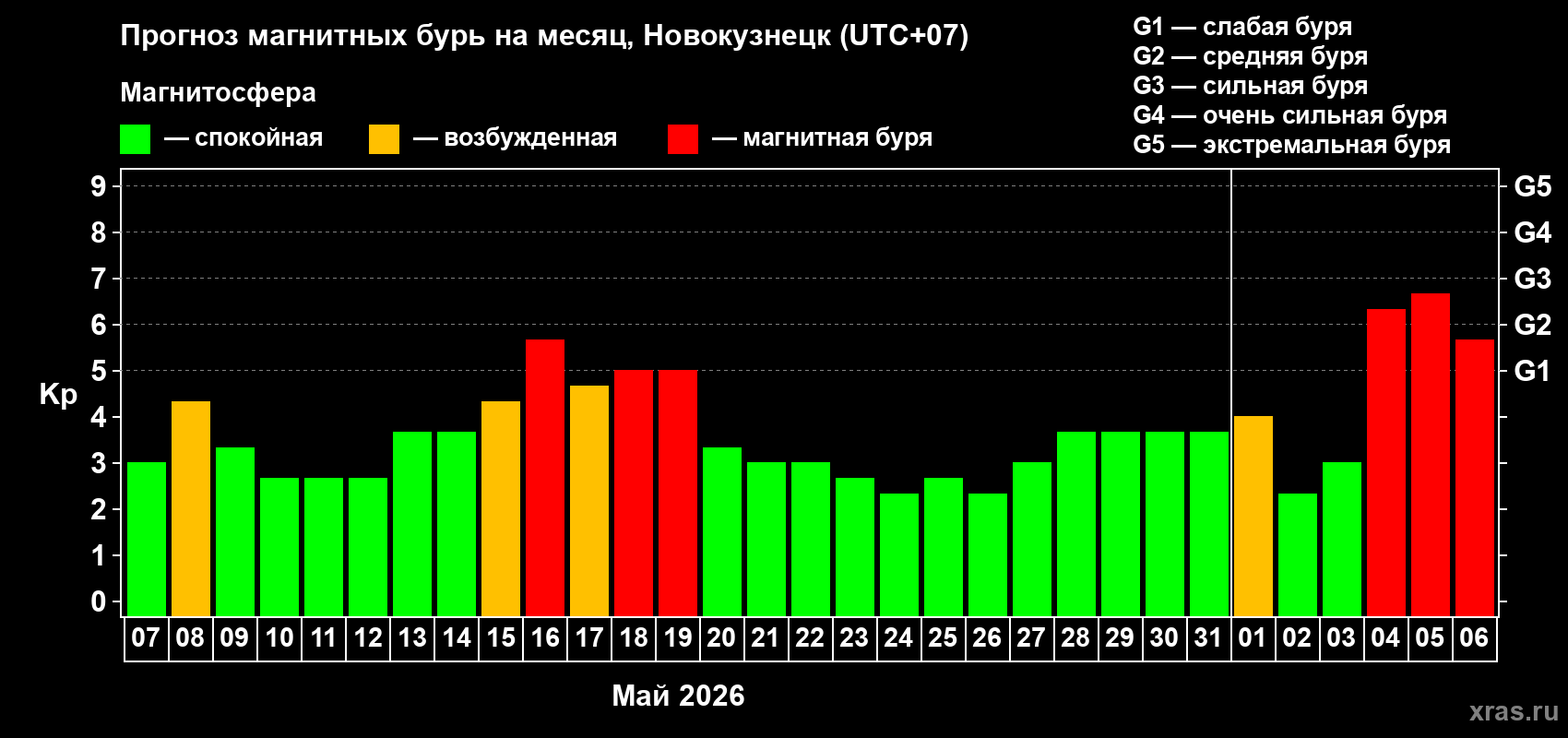 Прогноз максимального суточного геомагнитного индекса Kp на <b>1 месяц</b> (31 день) <b>с 07 мая по 06 июня 2026 г</b>