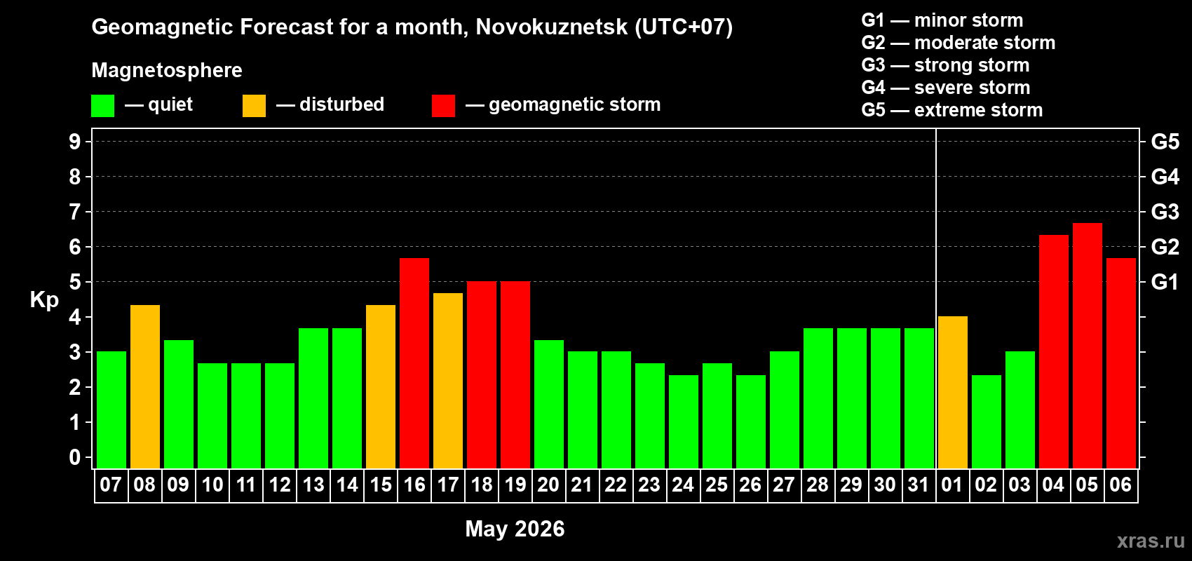Forecast of the daily maximal value of geomagnetic index Kp for <b>1 month</b> (31 days) <b>from May 07, 2026 to Jun 06, 2026</b>