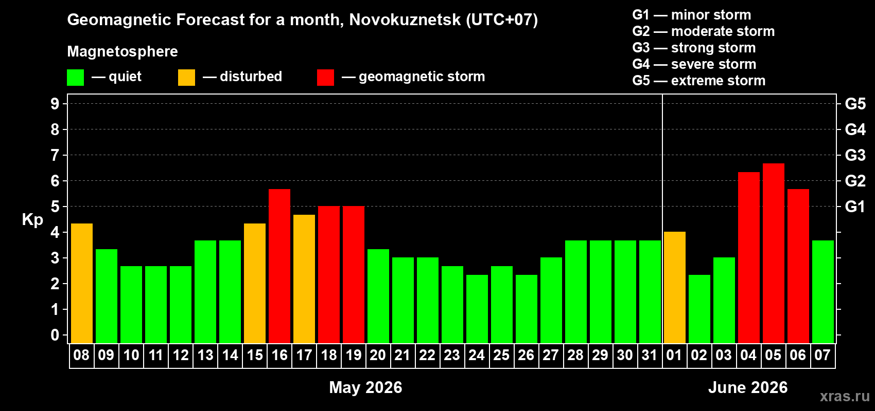 Forecast of the daily maximal value of geomagnetic index Kp for <b>1 month</b> (31 days) <b>from May 08, 2026 to Jun 07, 2026</b>