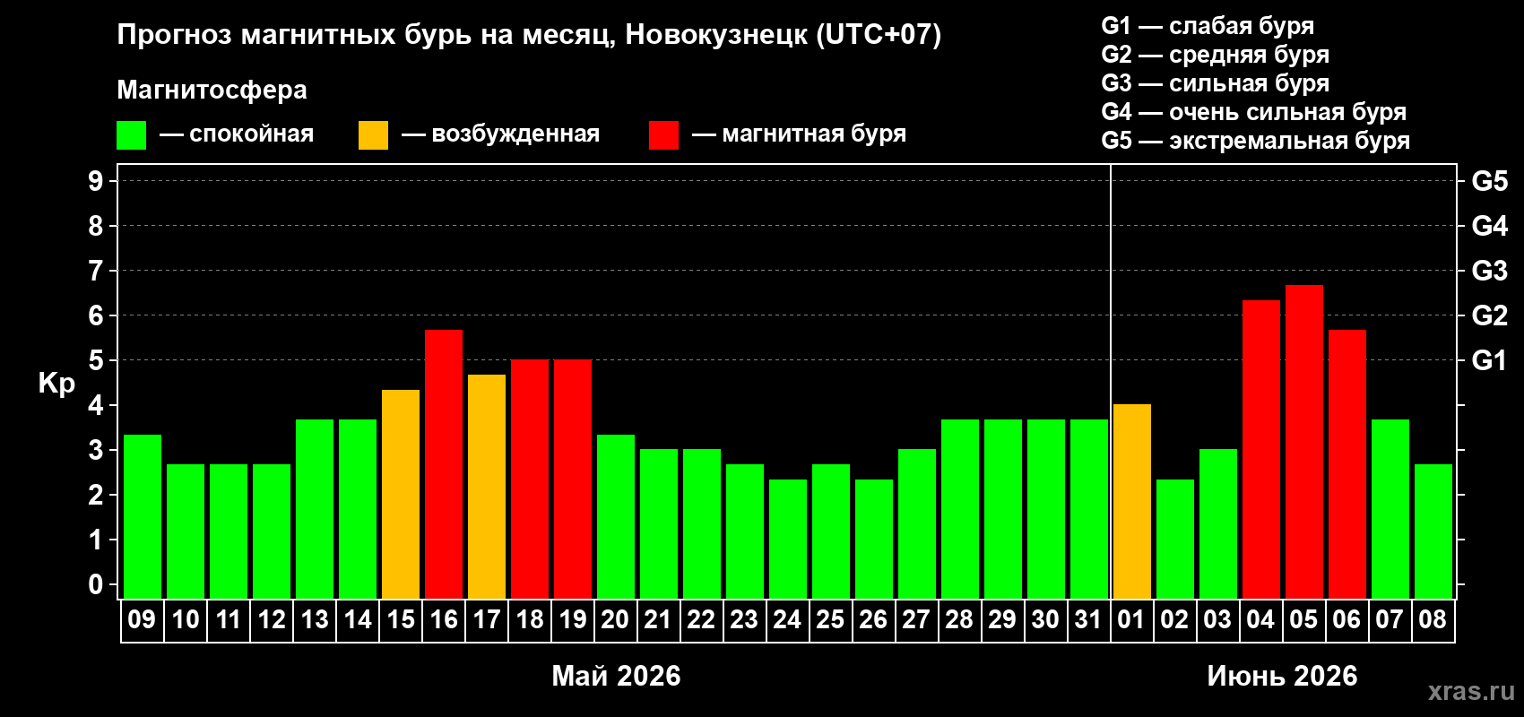 Прогноз максимального суточного геомагнитного индекса Kp на <b>1 месяц</b> (31 день) <b>с 09 мая по 08 июня 2026 г</b>