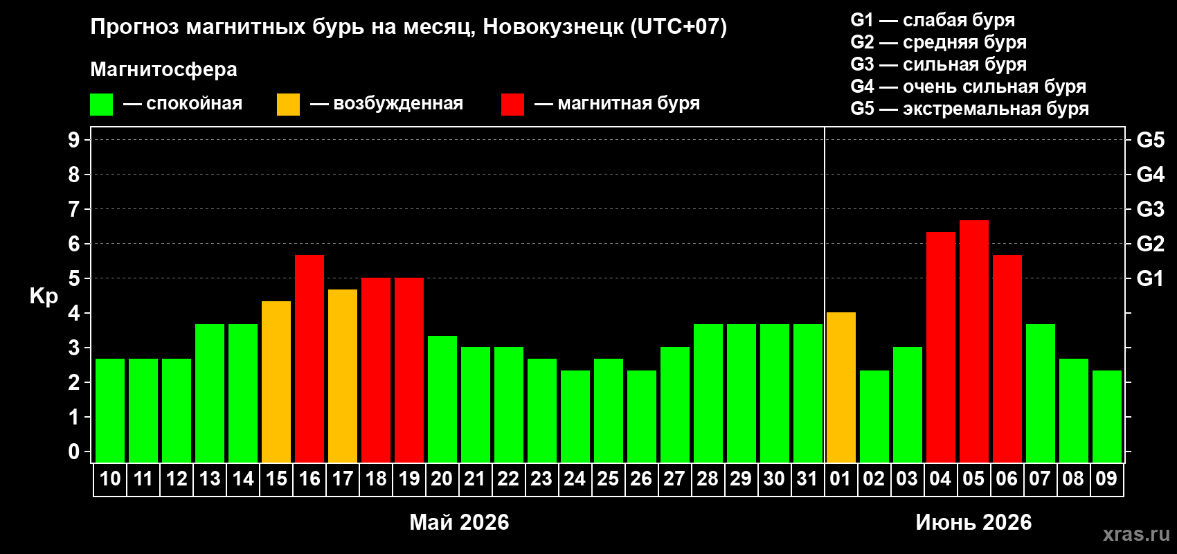 Прогноз максимального суточного геомагнитного индекса&nbsp;Kp на <b>1 месяц</b> (31 день) <b>с 10 мая по 09 июня 2026 г</b>
