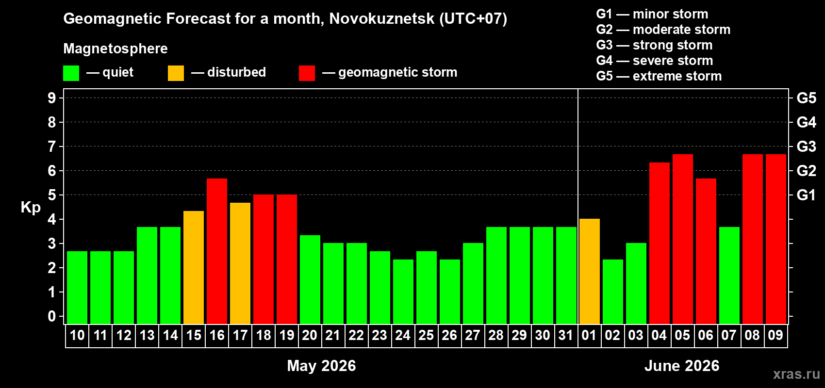Forecast of the daily maximal value of geomagnetic index Kp for <b>1 month</b> (31 days) <b>from May 10, 2026 to Jun 09, 2026</b>