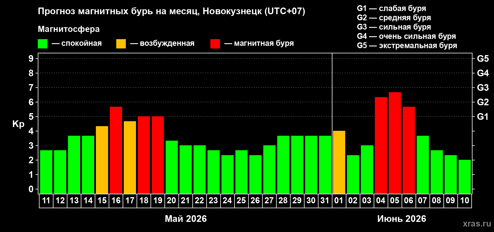 Прогноз максимального суточного геомагнитного индекса&nbsp;Kp на <b>1 месяц</b> (31 день) <b>с 11 мая по 10 июня 2026 г</b>