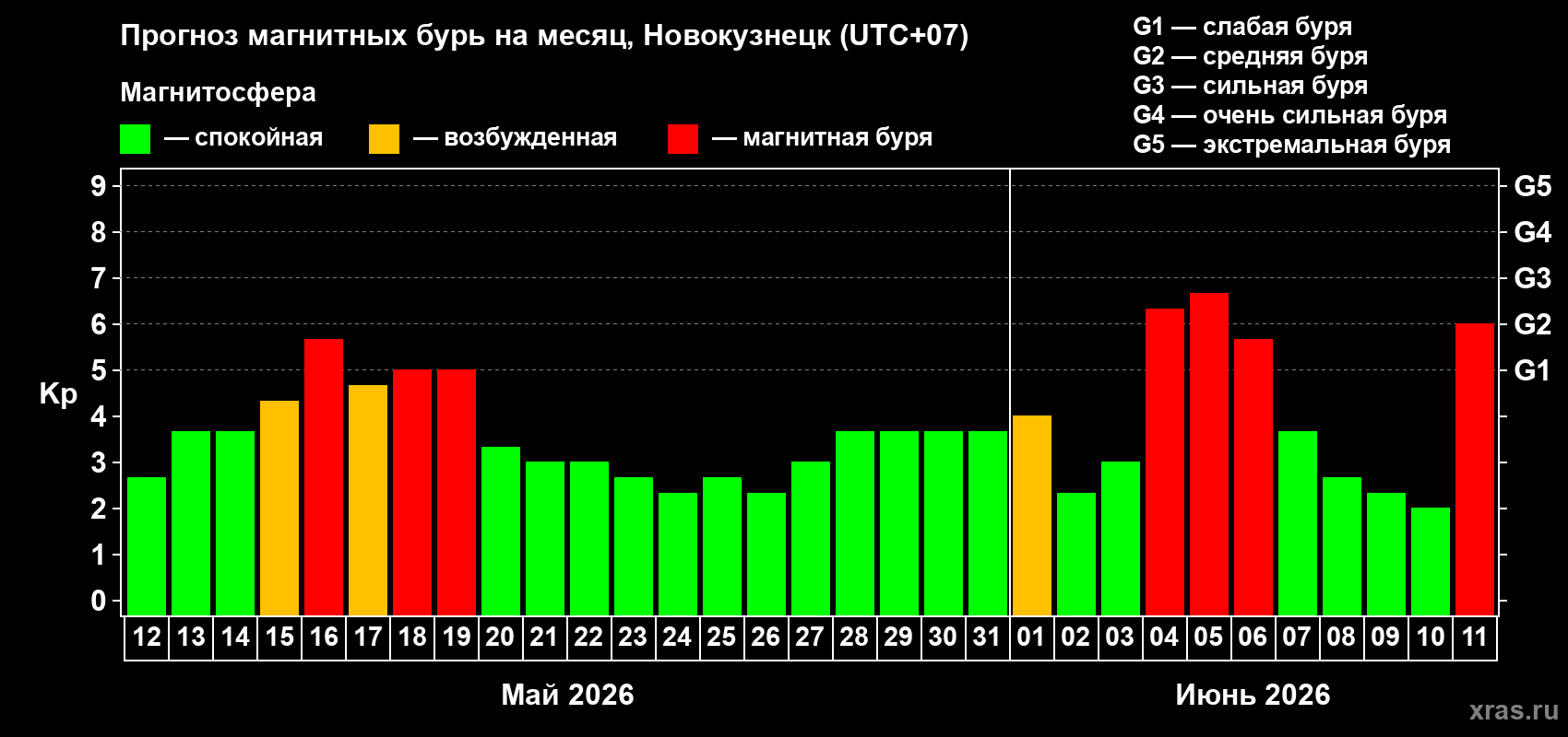 Прогноз максимального суточного геомагнитного индекса&nbsp;Kp на <b>1 месяц</b> (31 день) <b>с 12 мая по 11 июня 2026 г</b>