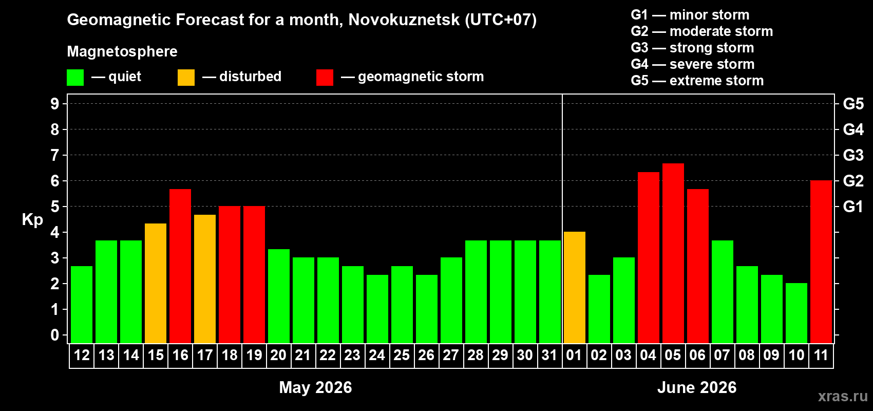 Forecast of the daily maximal value of geomagnetic index Kp for <b>1 month</b> (31 days) <b>from May 12, 2026 to Jun 11, 2026</b>