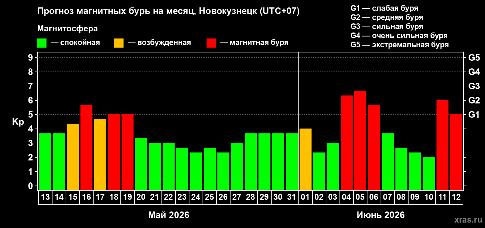 Прогноз максимального суточного геомагнитного индекса&nbsp;Kp на <b>1 месяц</b> (31 день) <b>с 13 мая по 12 июня 2026 г</b>