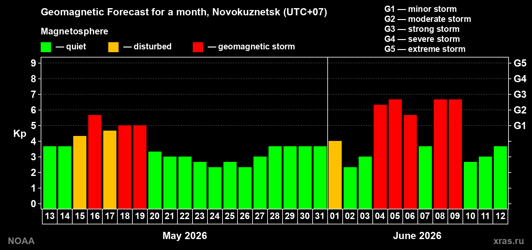 Geomagnetic index Kp forecast for the next month