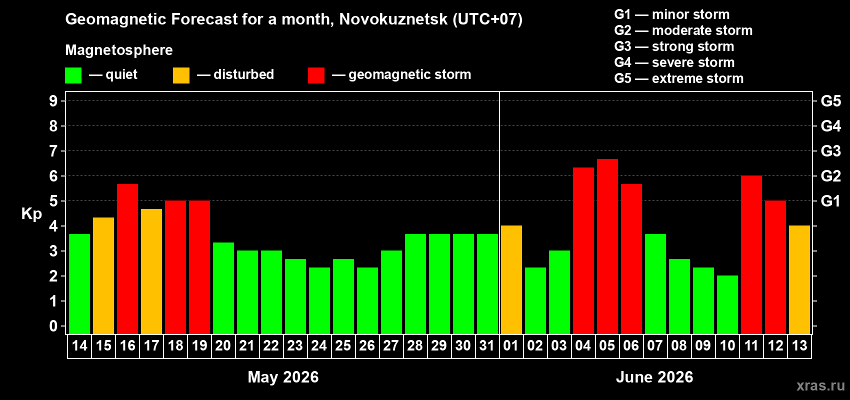 Forecast of the daily maximal value of geomagnetic index Kp for <b>1 month</b> (31 days) <b>from May 14, 2026 to Jun 13, 2026</b>