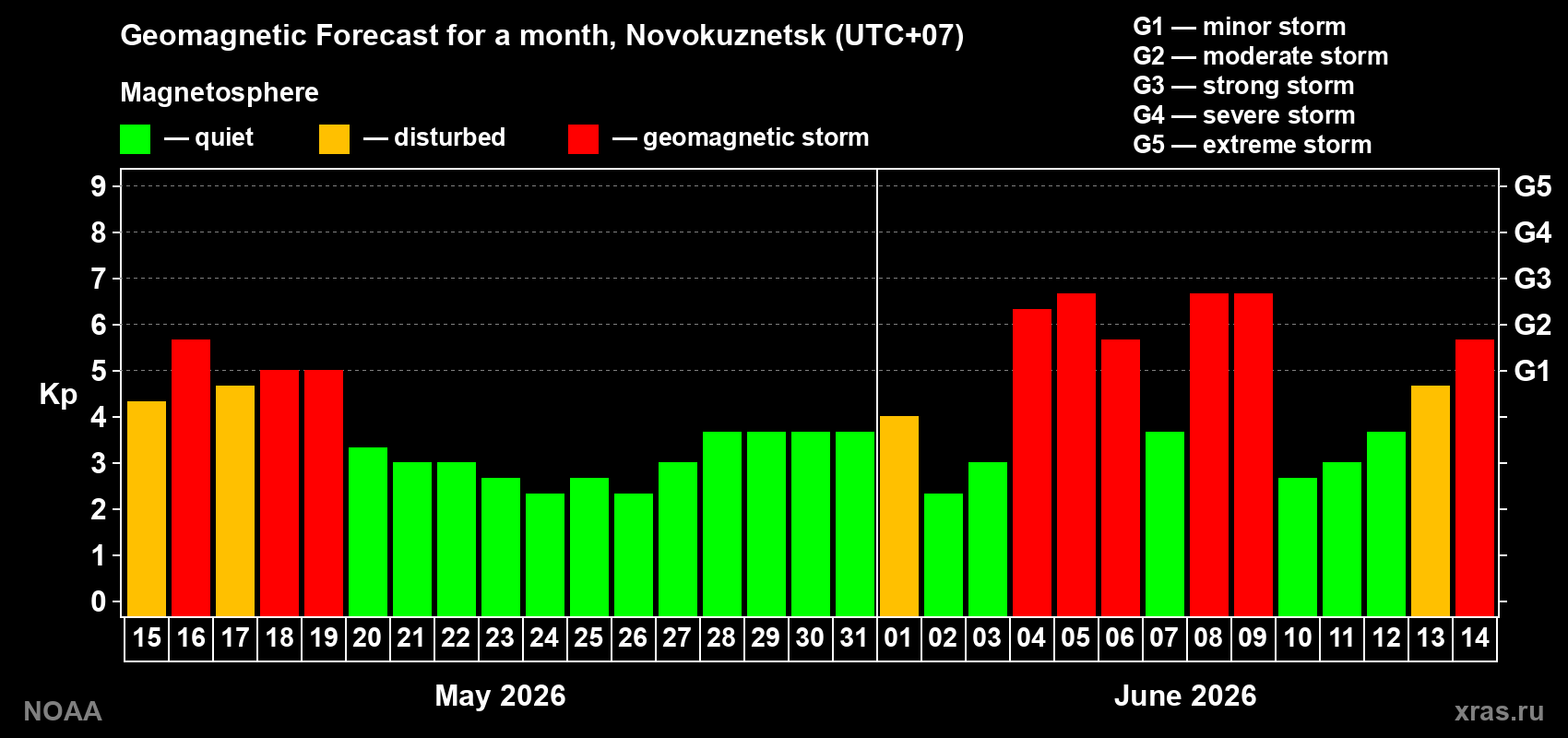 Geomagnetic index Kp forecast for the next month