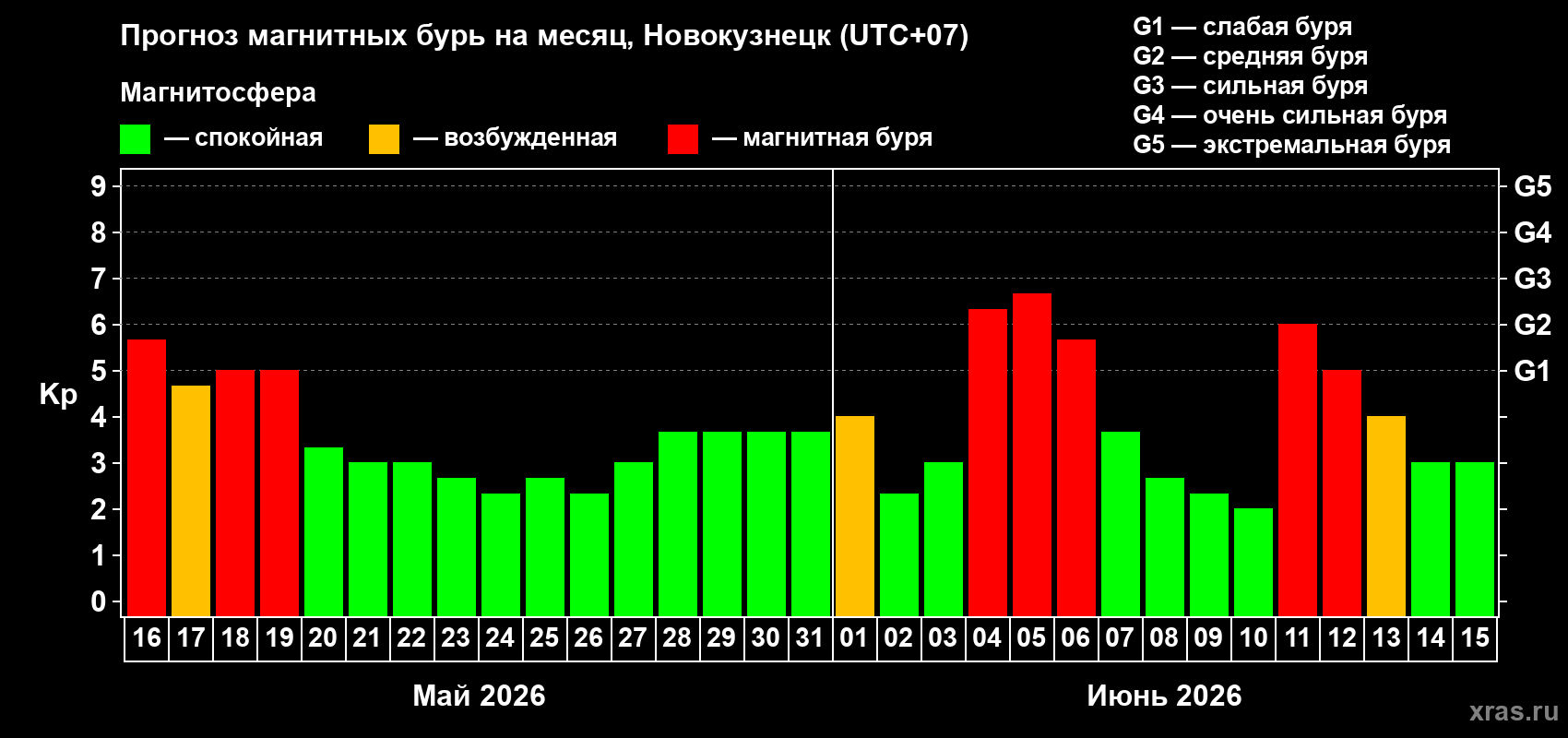 Прогноз максимального суточного геомагнитного индекса&nbsp;Kp на <b>1 месяц</b> (31 день) <b>с 16 мая по 15 июня 2026 г</b>