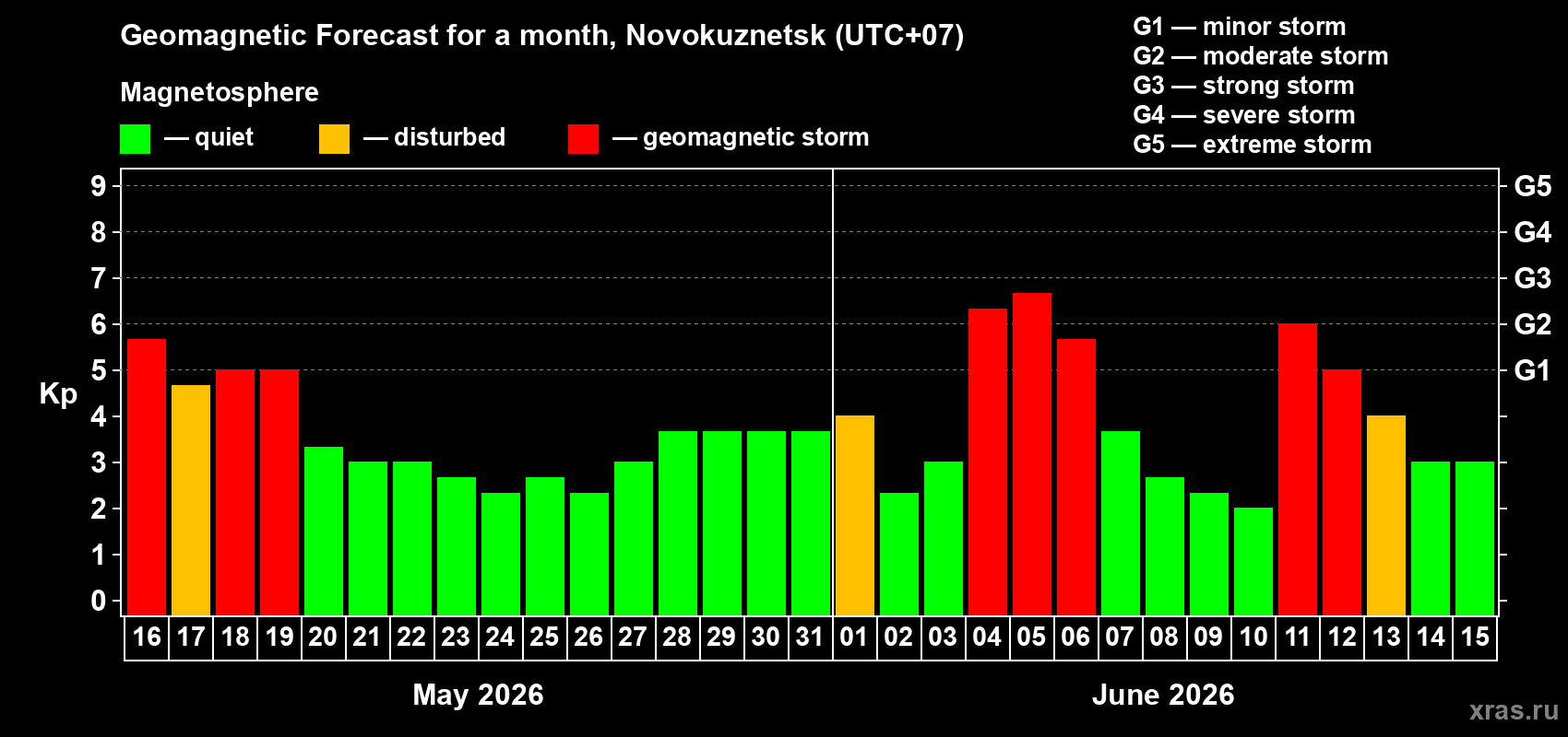 Forecast of the daily maximal value of geomagnetic index Kp for <b>1 month</b> (31 days) <b>from May 16, 2026 to Jun 15, 2026</b>