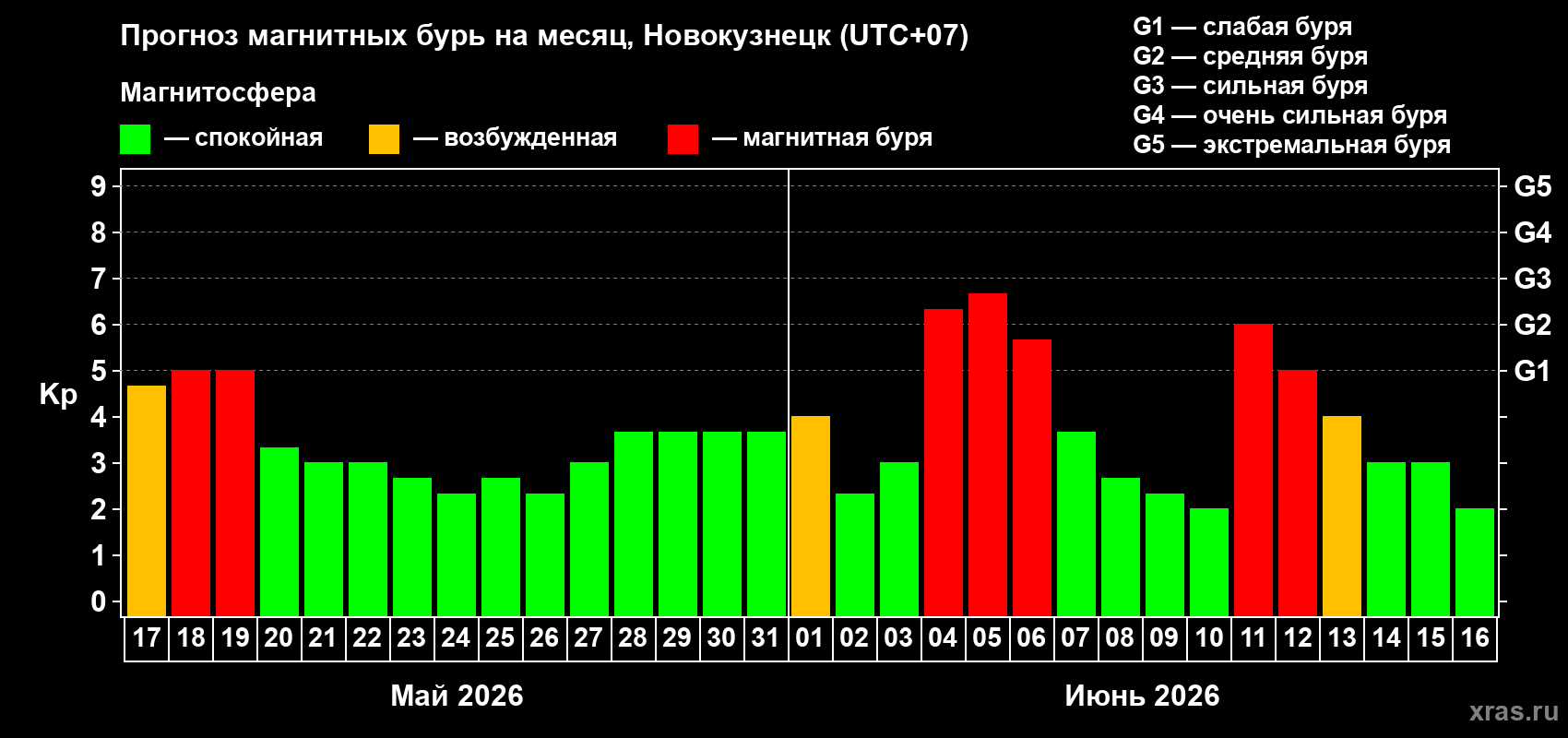 Прогноз максимального суточного геомагнитного индекса&nbsp;Kp на <b>1 месяц</b> (31 день) <b>с 17 мая по 16 июня 2026 г</b>