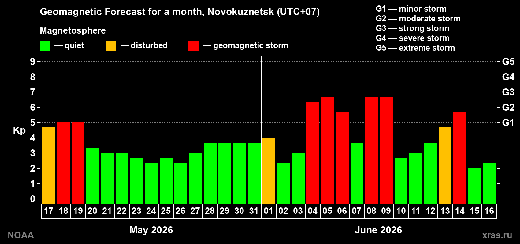 Geomagnetic index Kp forecast for the next month