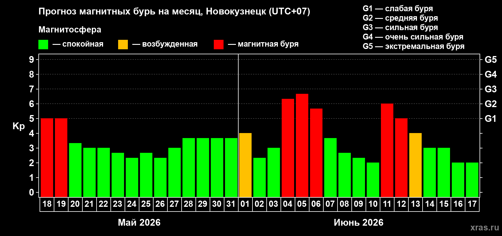 Прогноз максимального суточного геомагнитного индекса&nbsp;Kp на <b>1 месяц</b> (31 день) <b>с 18 мая по 17 июня 2026 г</b>