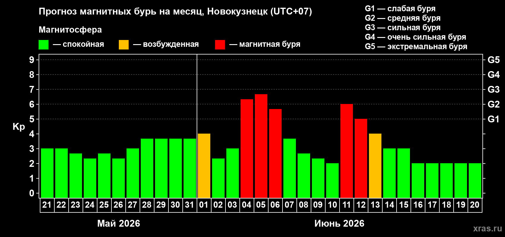 Прогноз максимального суточного геомагнитного индекса&nbsp;Kp на <b>1 месяц</b> (31 день) <b>с 21 мая по 20 июня 2026 г</b>