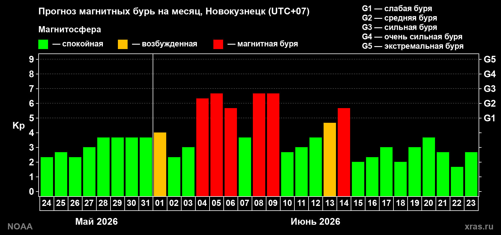 Прогноз геомагнитного индекса Kp на следующий месяц