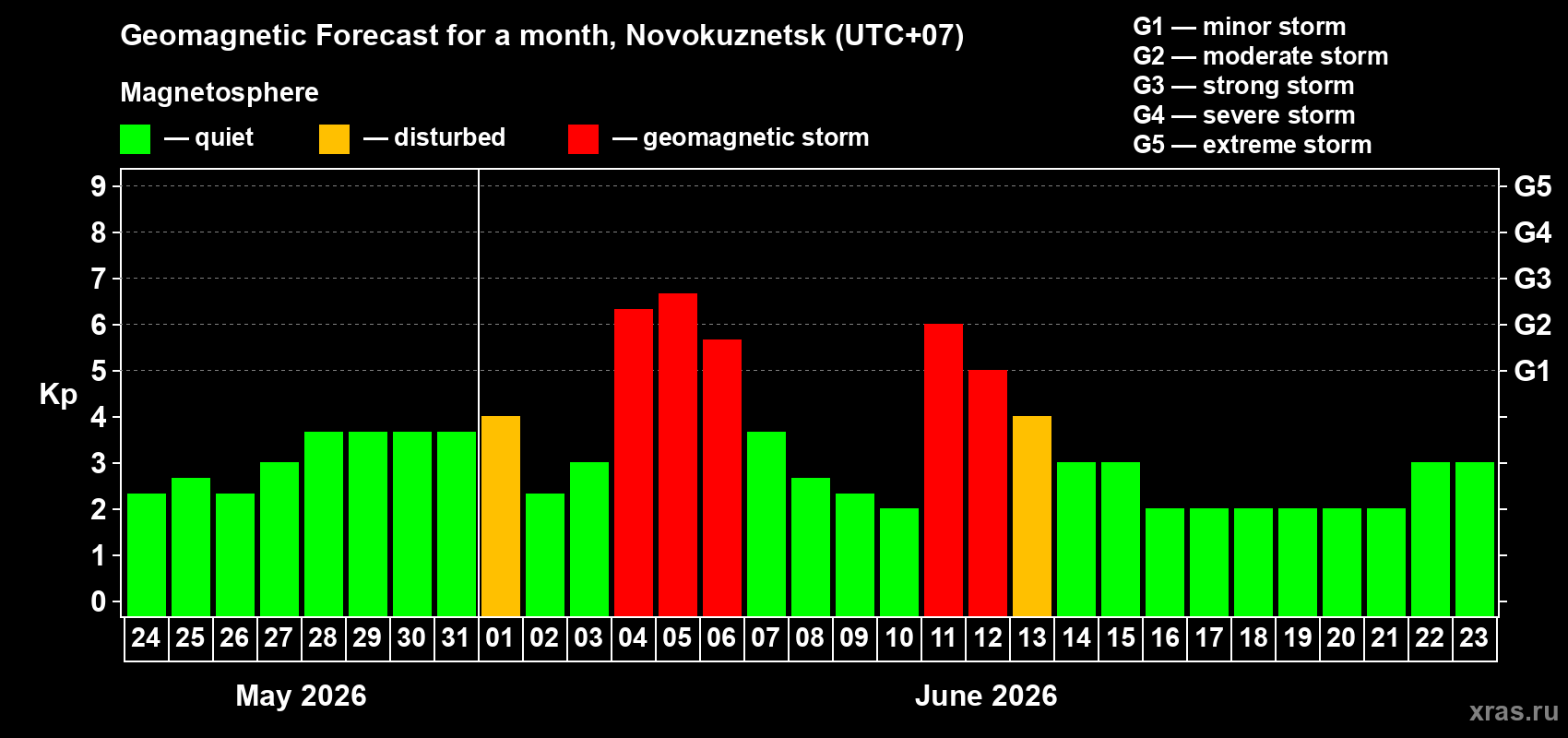 Forecast of the daily maximal value of geomagnetic index Kp for <b>1 month</b> (31 days) <b>from May 24, 2026 to Jun 23, 2026</b>