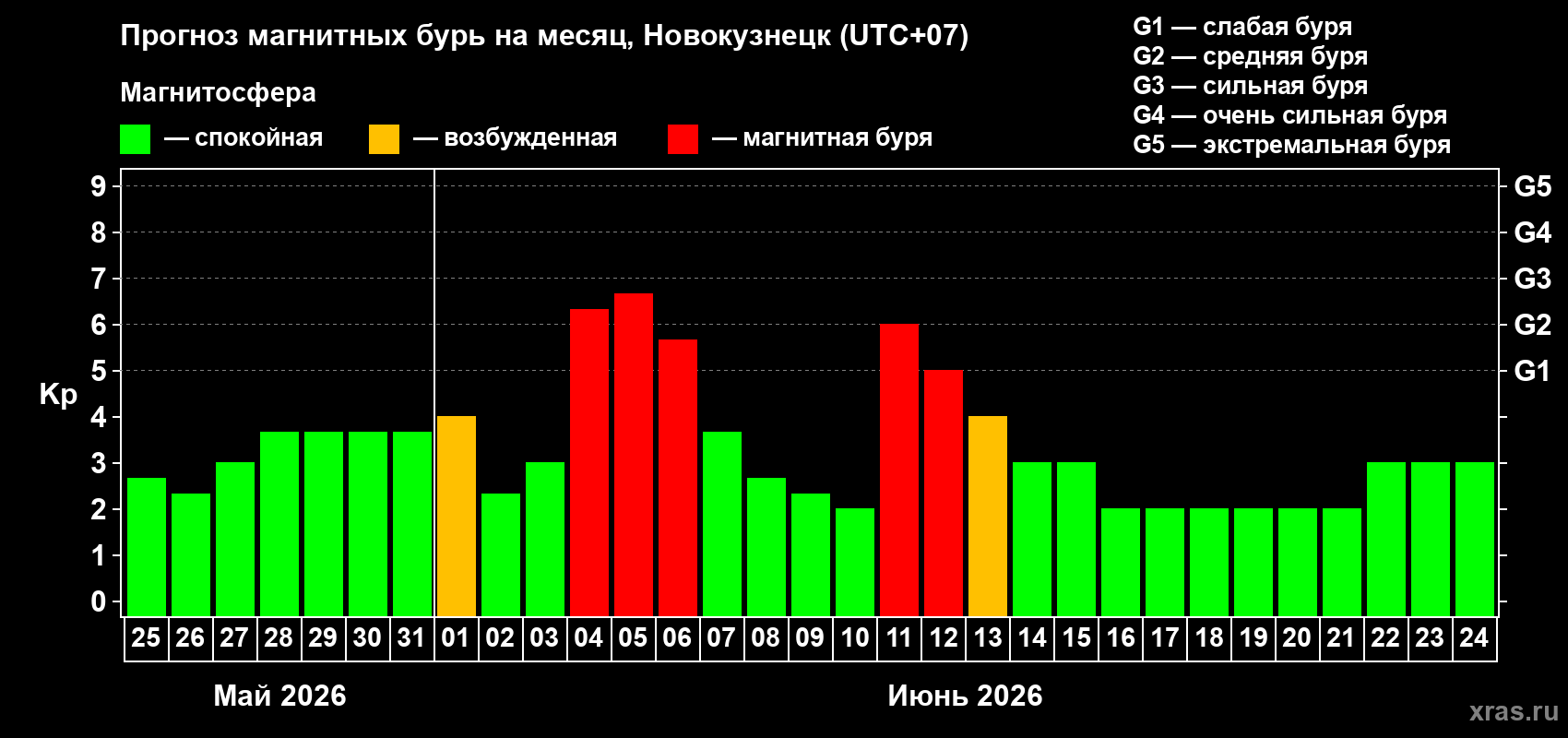 Прогноз максимального суточного геомагнитного индекса&nbsp;Kp на <b>1 месяц</b> (31 день) <b>с 25 мая по 24 июня 2026 г</b>