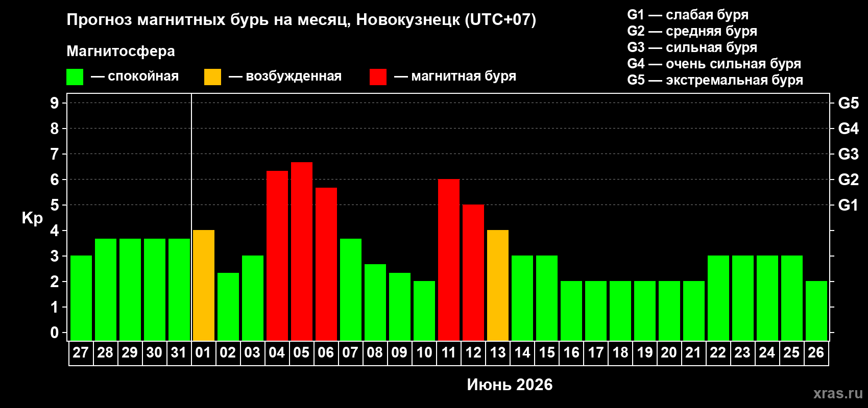 Прогноз максимального суточного геомагнитного индекса&nbsp;Kp на <b>1 месяц</b> (31 день) <b>с 27 мая по 26 июня 2026 г</b>