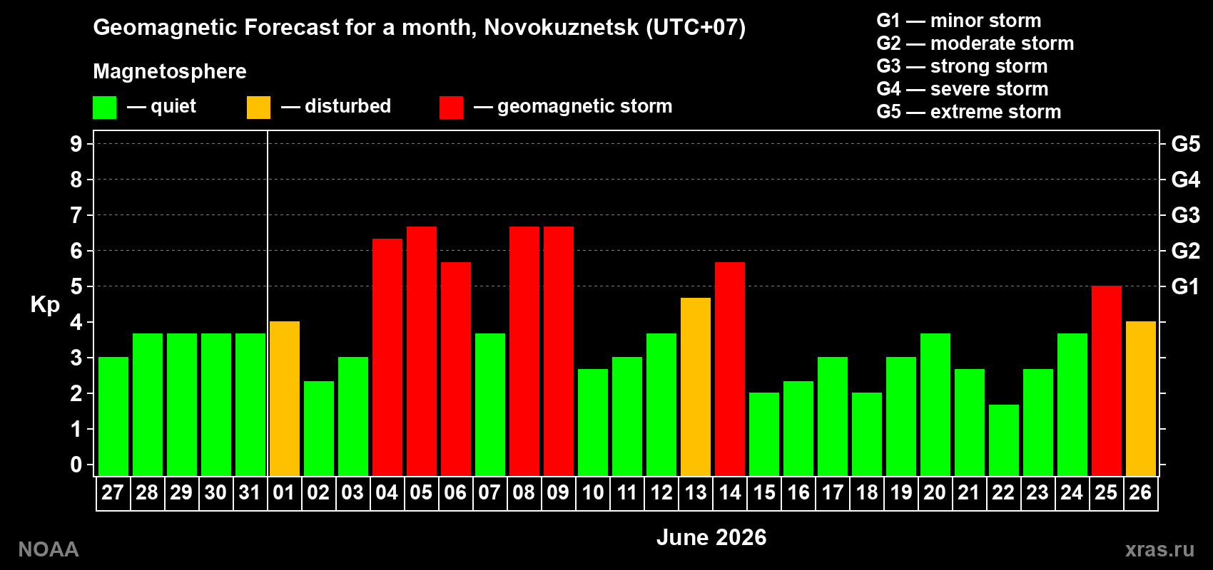 Geomagnetic index Kp forecast for the next month