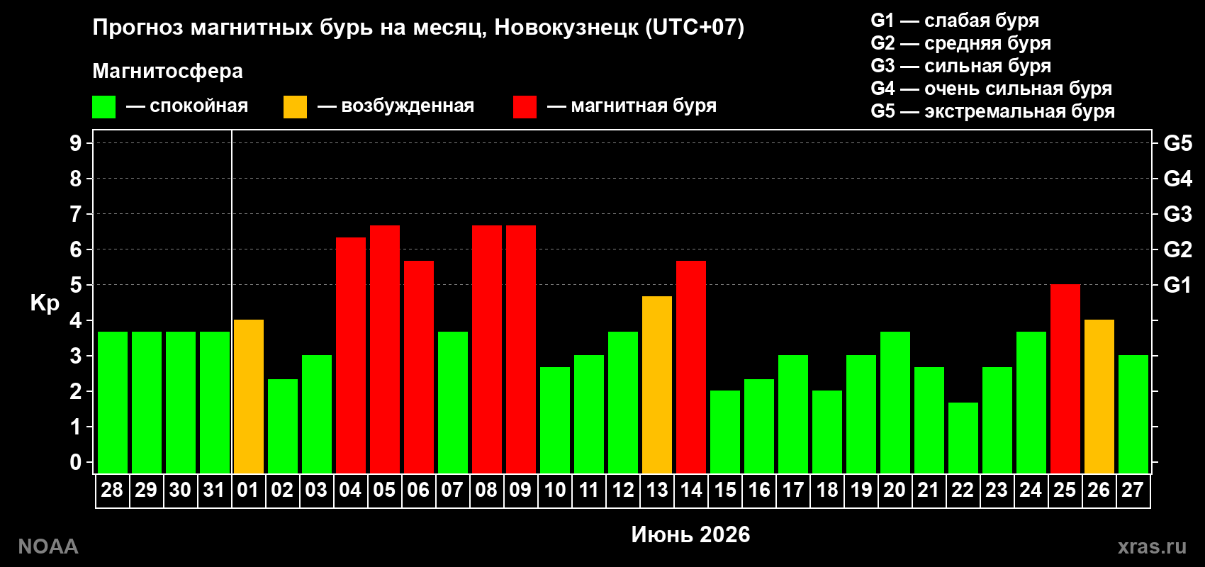 Прогноз геомагнитного индекса Kp на следующий месяц