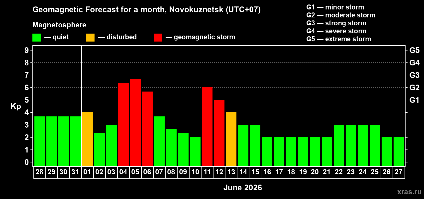Forecast of the daily maximal value of geomagnetic index Kp for <b>1 month</b> (31 days) <b>from May 28, 2026 to Jun 27, 2026</b>
