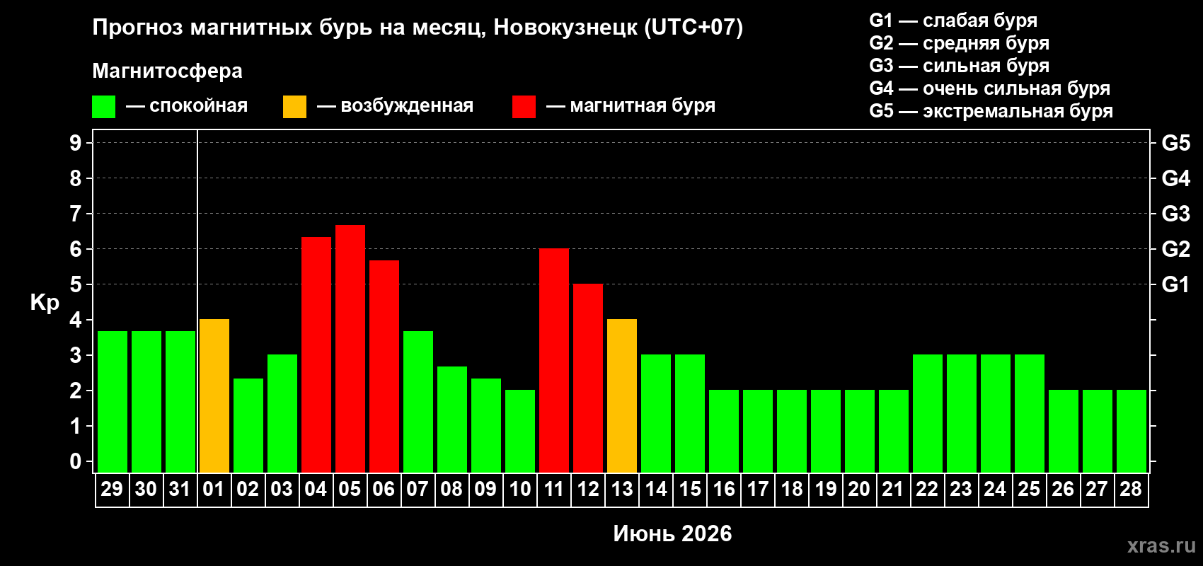 Прогноз максимального суточного геомагнитного индекса&nbsp;Kp на <b>1 месяц</b> (31 день) <b>с 29 мая по 28 июня 2026 г</b>