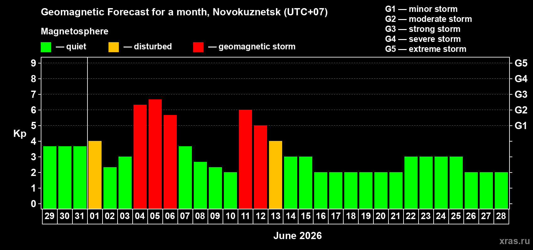 Forecast of the daily maximal value of geomagnetic index Kp for <b>1 month</b> (31 days) <b>from May 29, 2026 to Jun 28, 2026</b>