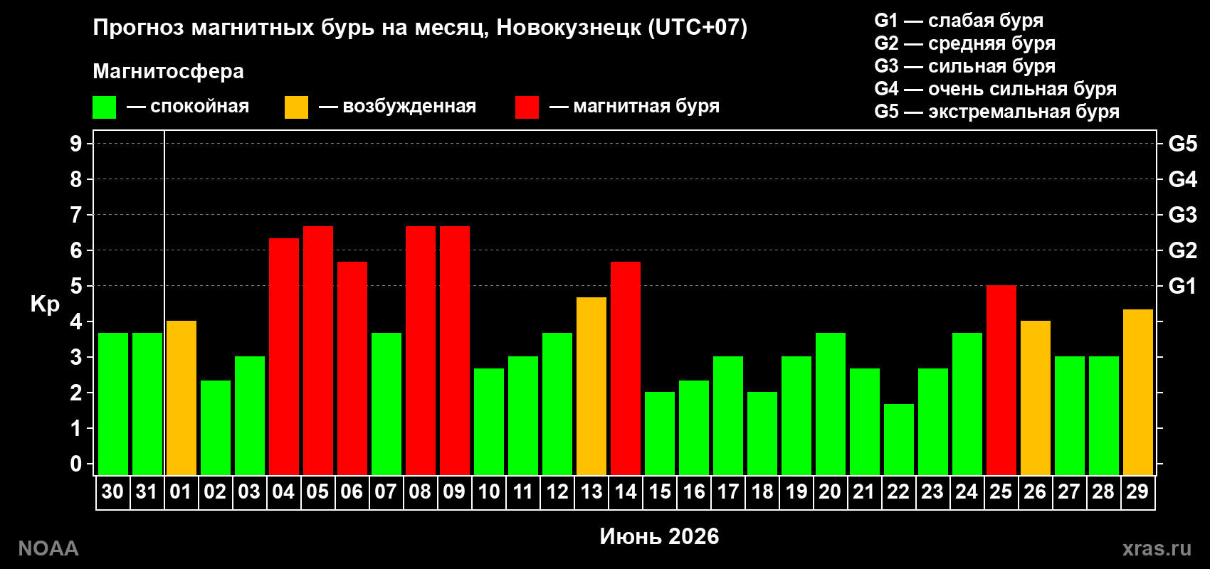 Прогноз геомагнитного индекса Kp на следующий месяц