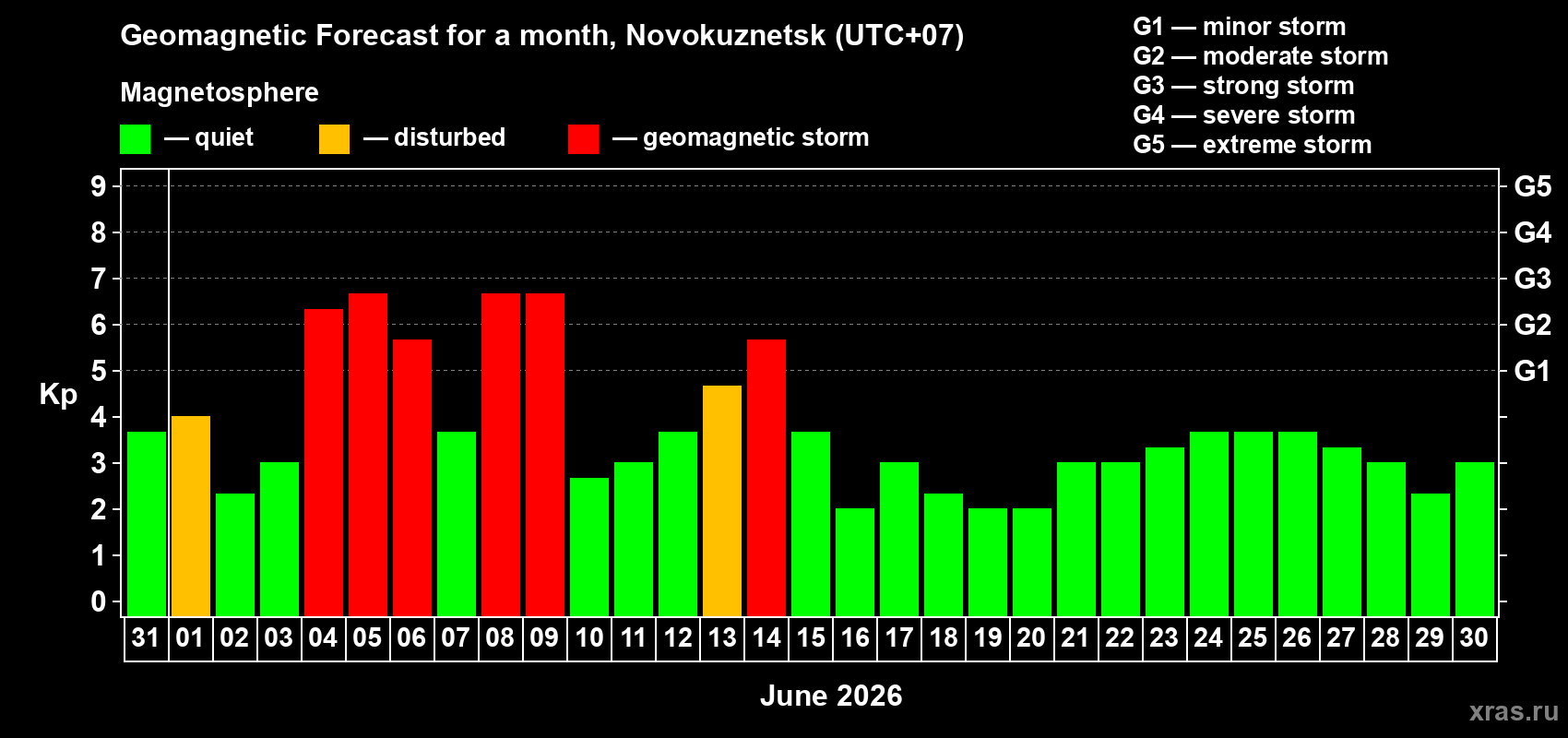 Forecast of the daily maximal value of geomagnetic index Kp for <b>1 month</b> (31 days) <b>from May 31, 2026 to Jun 30, 2026</b>