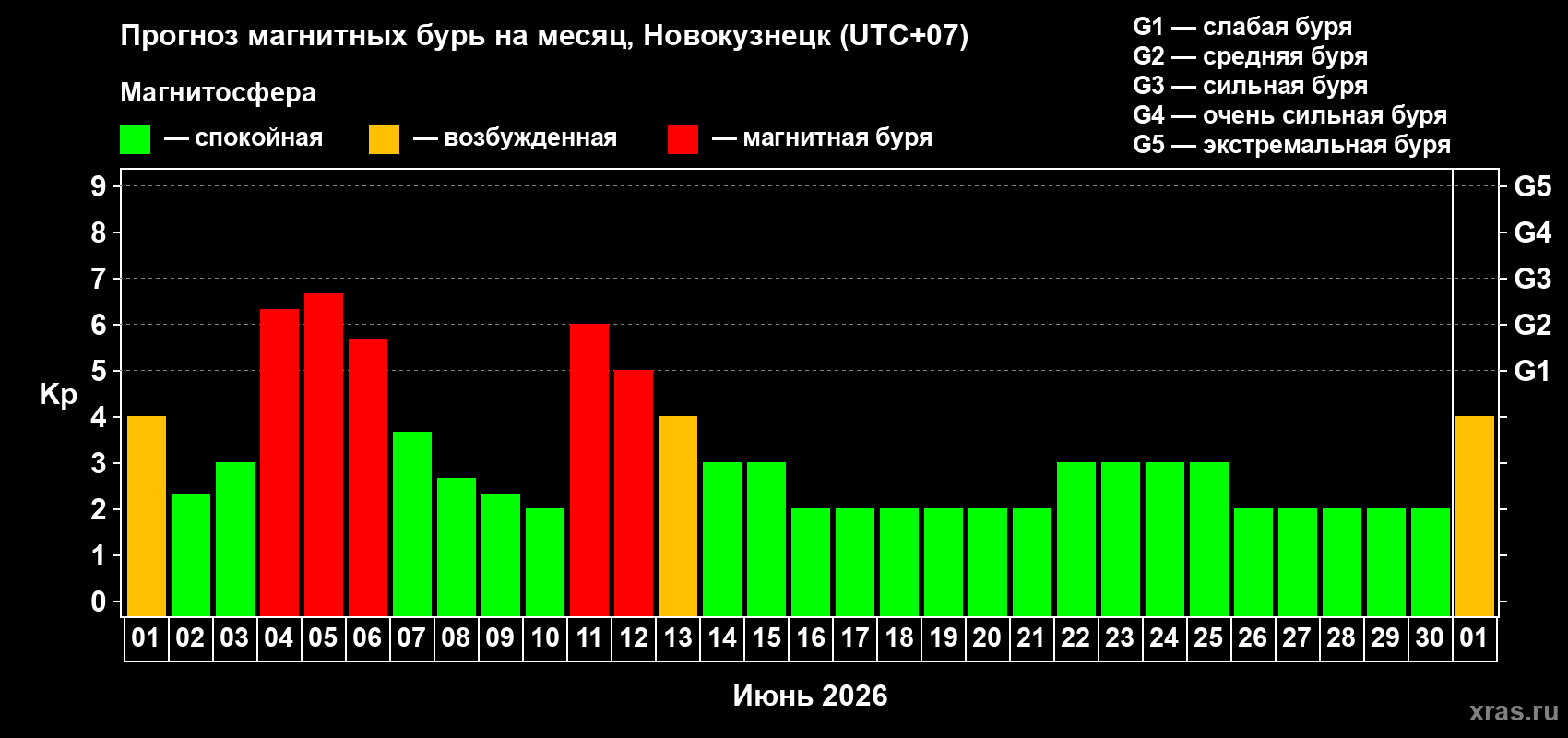 Прогноз максимального суточного геомагнитного индекса&nbsp;Kp на <b>1 месяц</b> (31 день) <b>с 01 июня по 01 июля 2026 г</b>