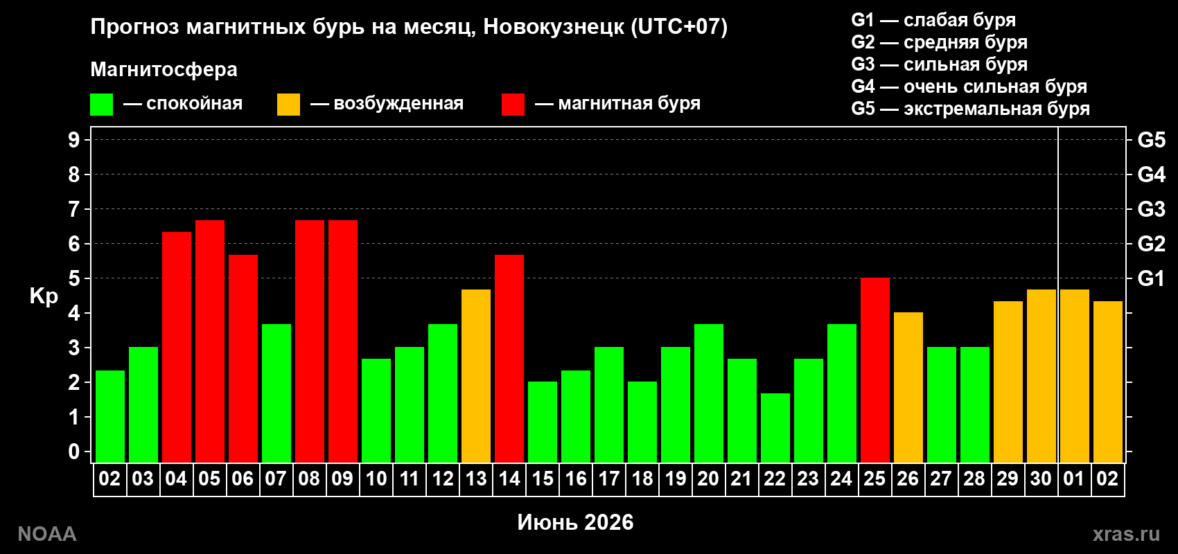 Прогноз геомагнитного индекса Kp на следующий месяц