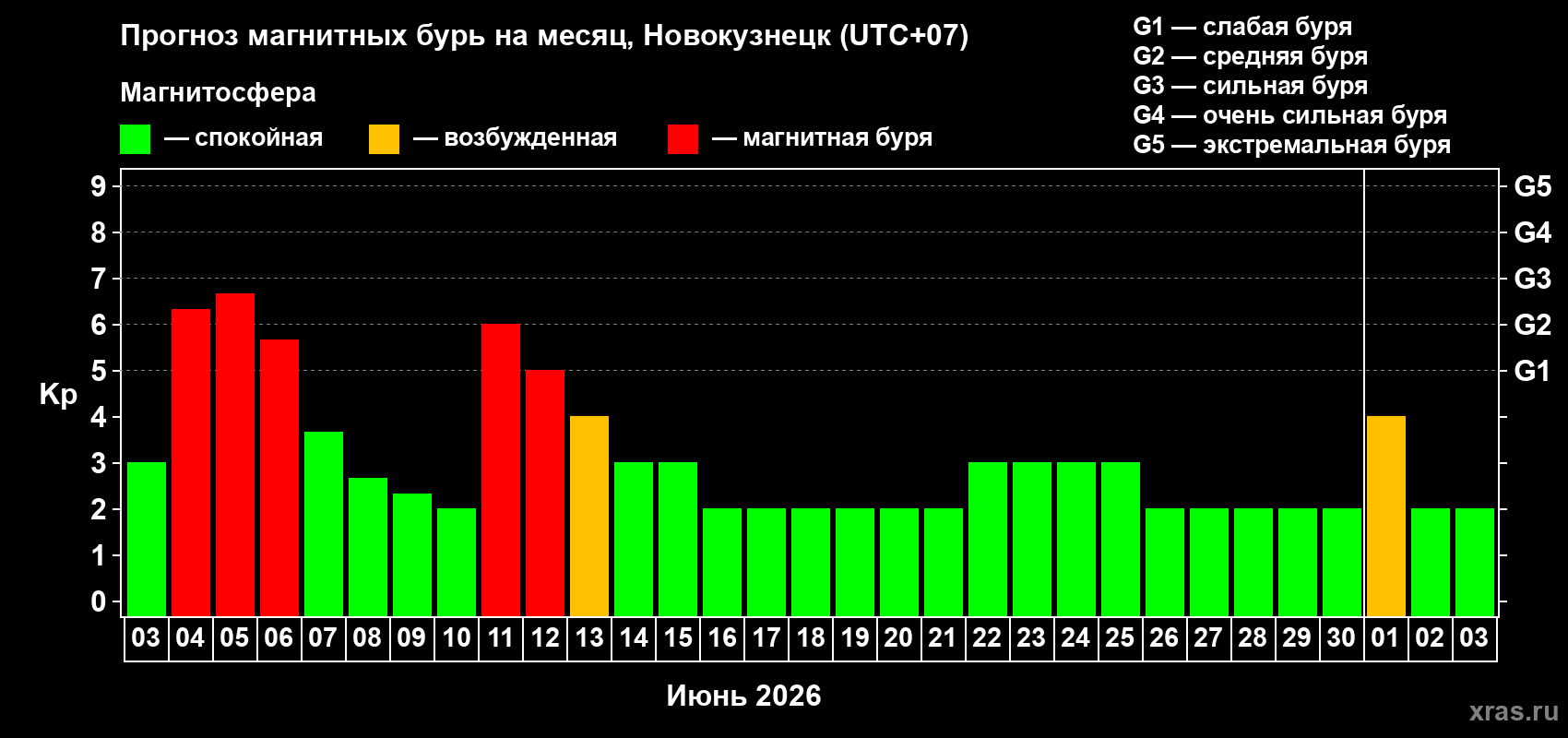 Прогноз максимального суточного геомагнитного индекса Kp на <b>1 месяц</b> (31 день) <b>с 03 июня по 03 июля 2026 г</b>