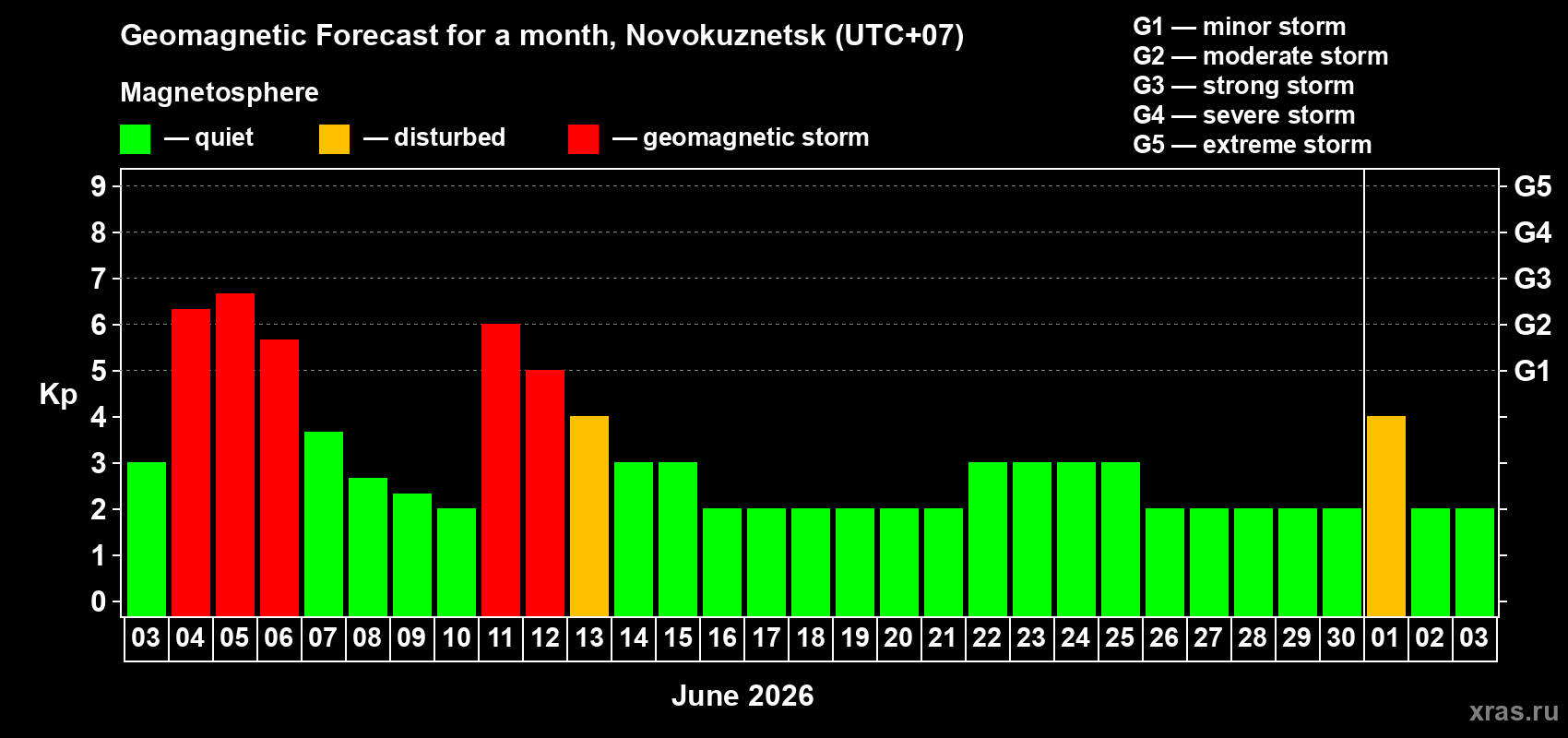 Forecast of the daily maximal value of geomagnetic index Kp for <b>1 month</b> (31 days) <b>from Jun 03, 2026 to Jul 03, 2026</b>