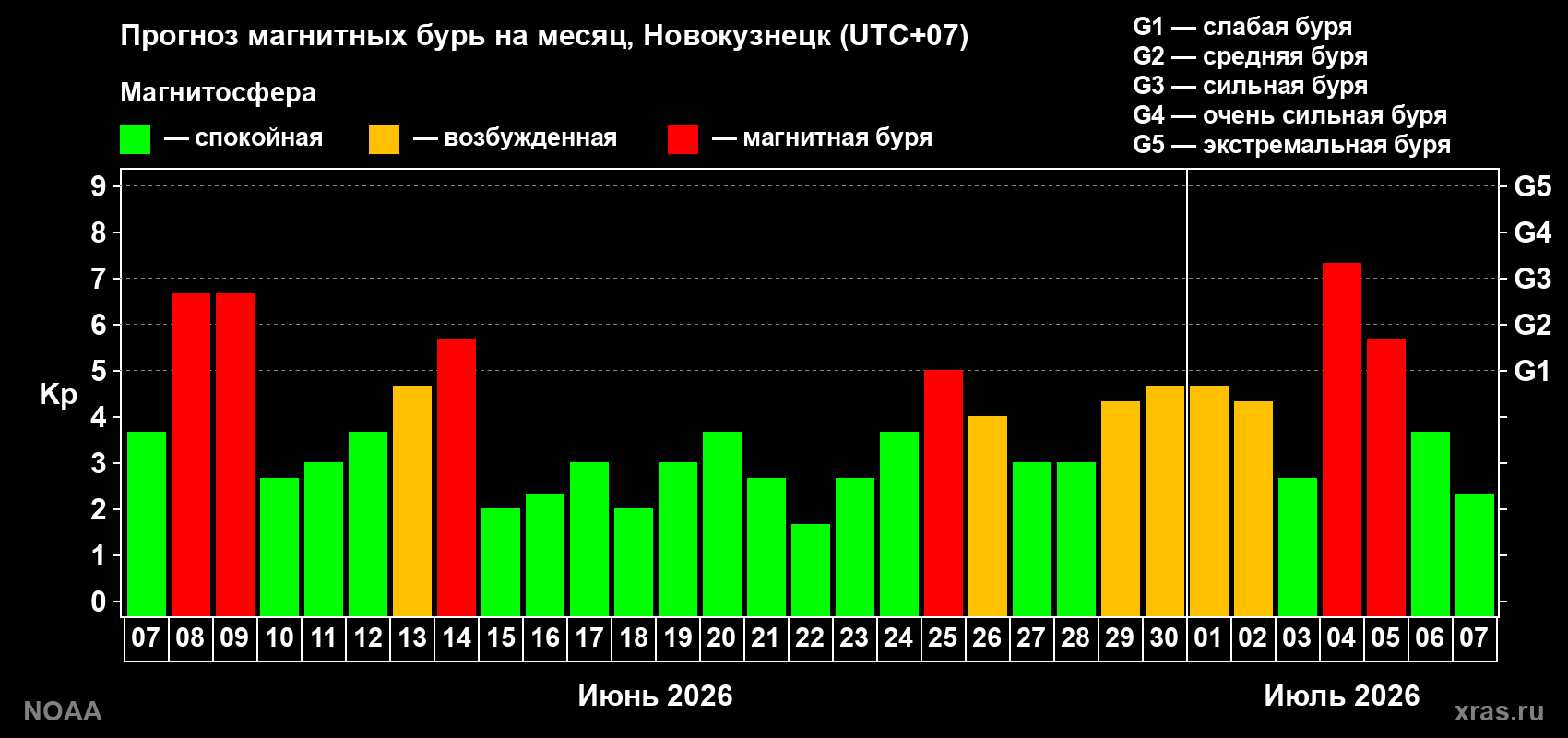 Прогноз геомагнитного индекса Kp на следующий месяц