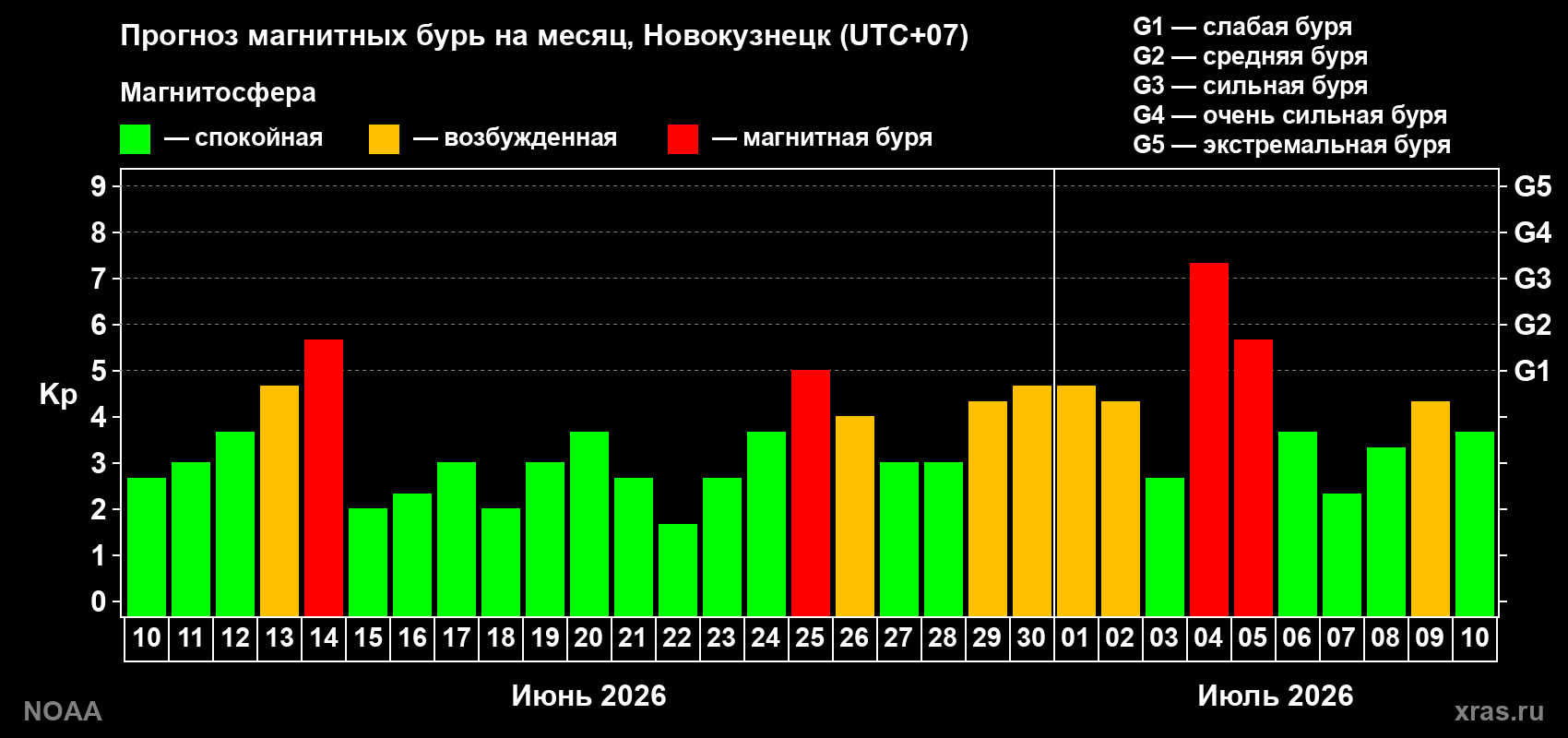 Прогноз геомагнитного индекса Kp на следующий месяц