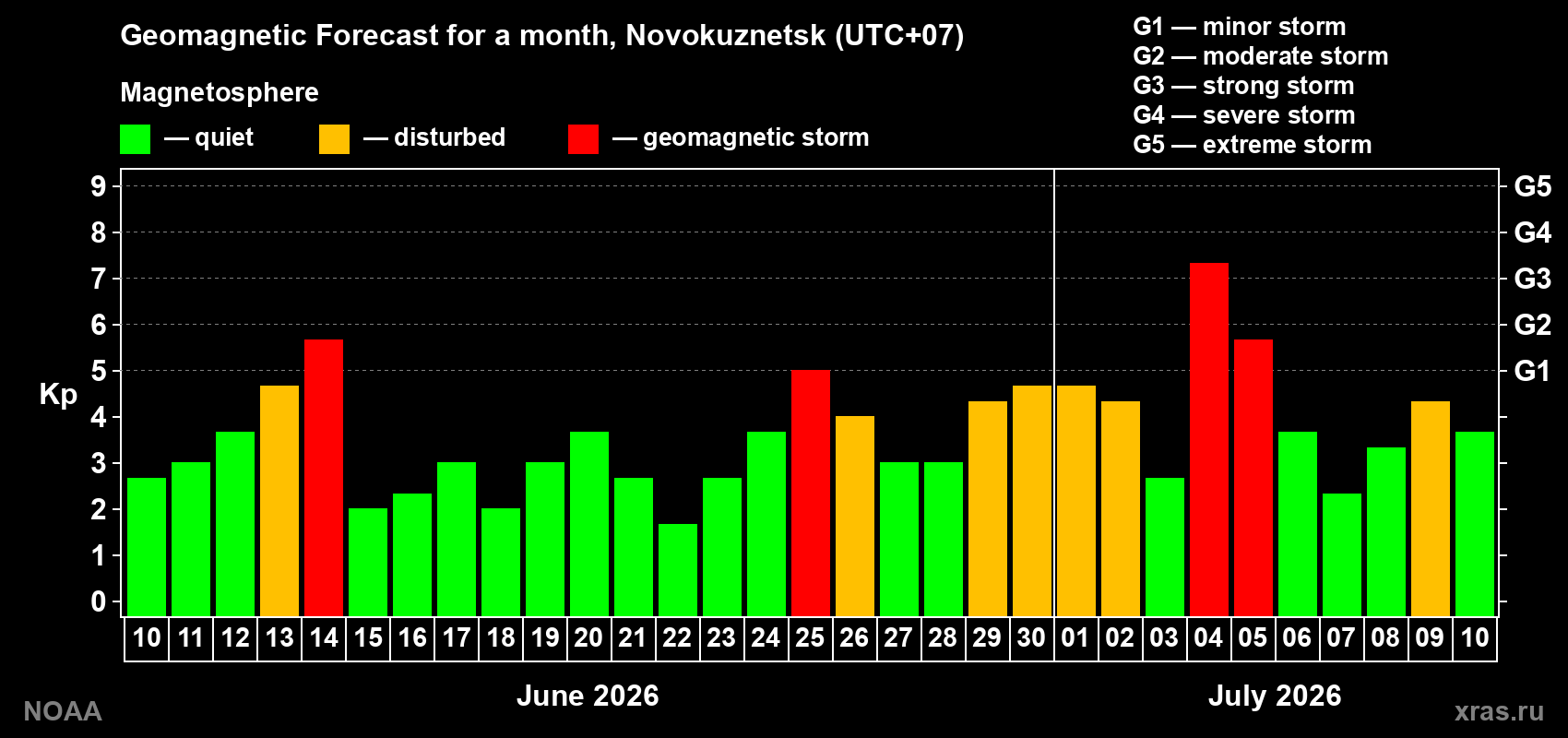 Geomagnetic index Kp forecast for the next month