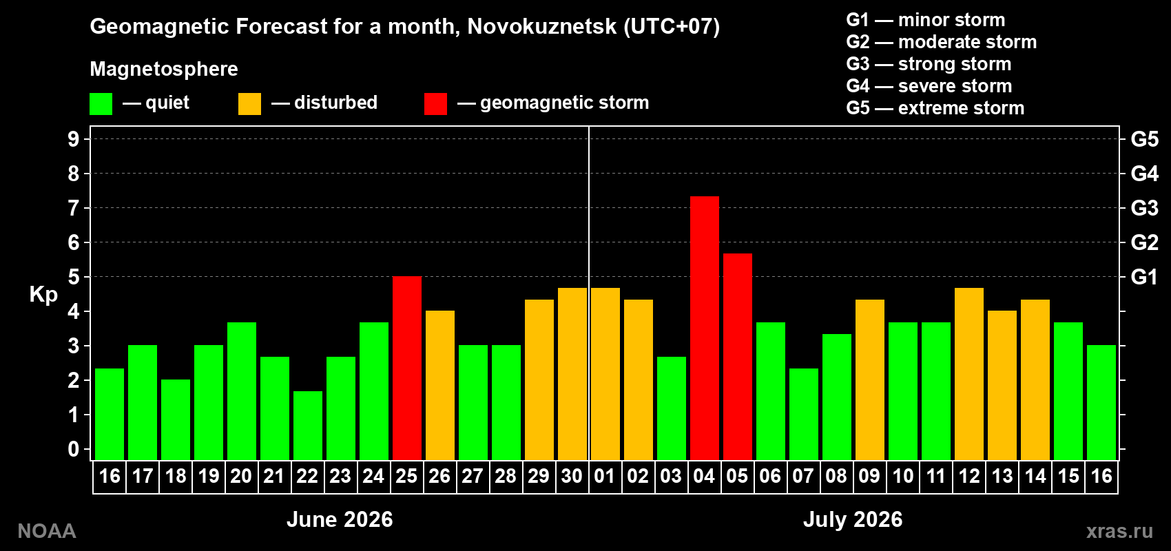 Geomagnetic index Kp forecast for the next month