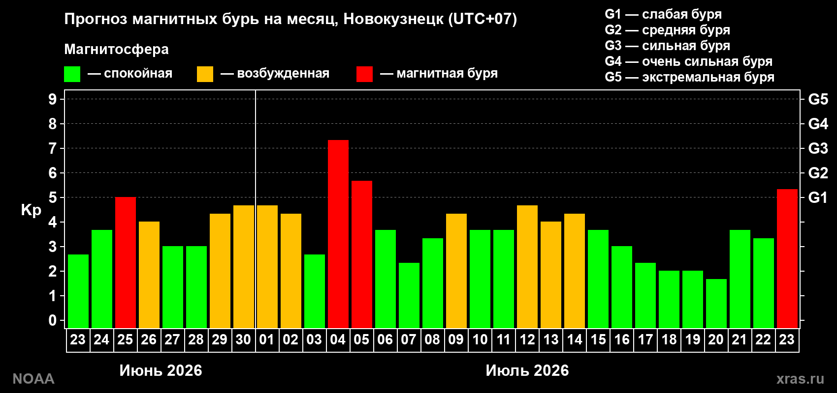 Прогноз геомагнитного индекса Kp на следующий месяц