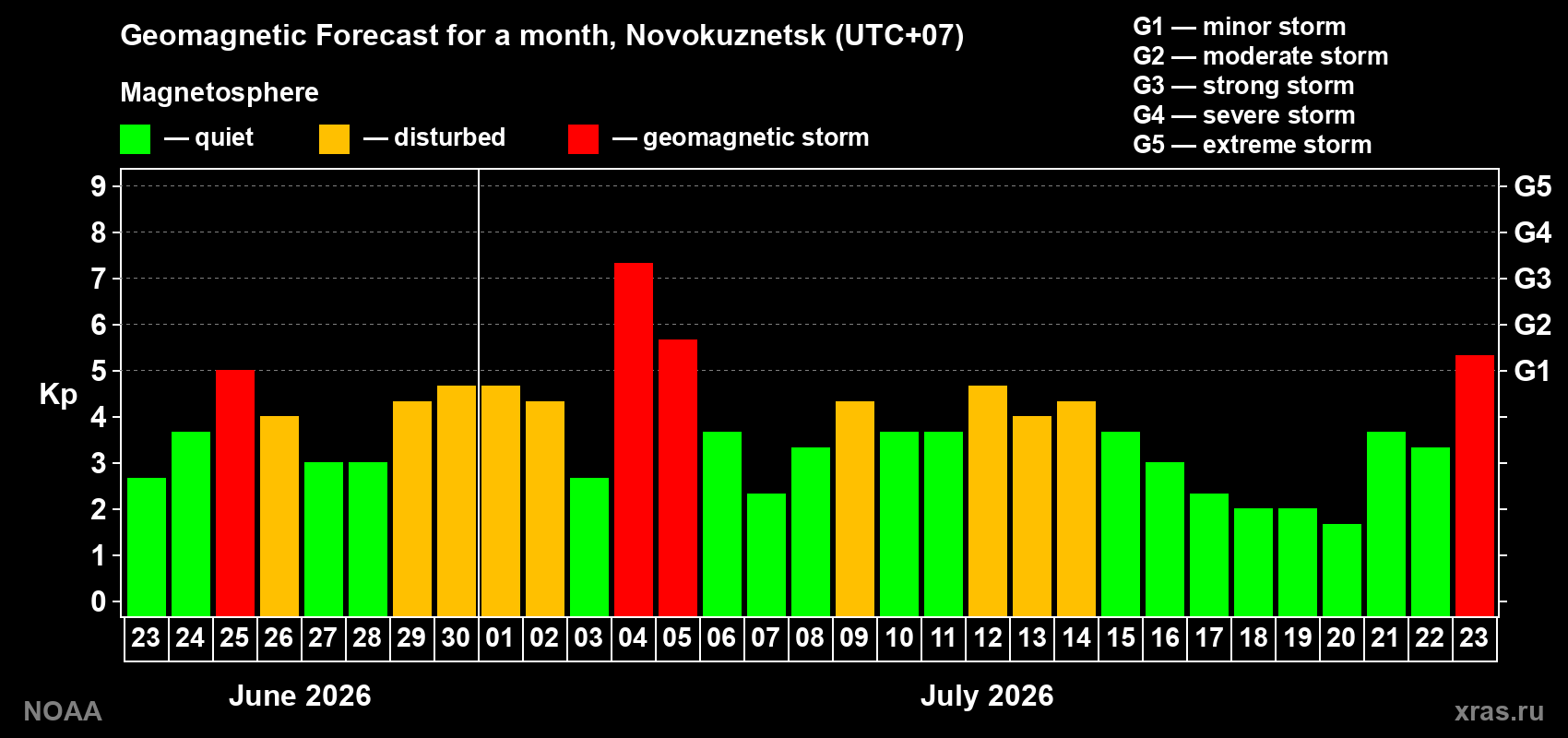 Geomagnetic index Kp forecast for the next month