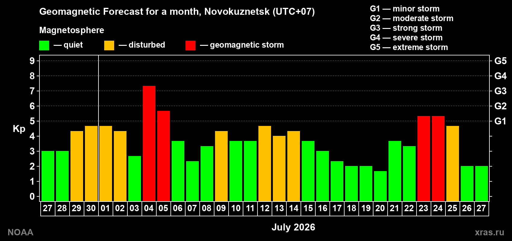 Geomagnetic index Kp forecast for the next month