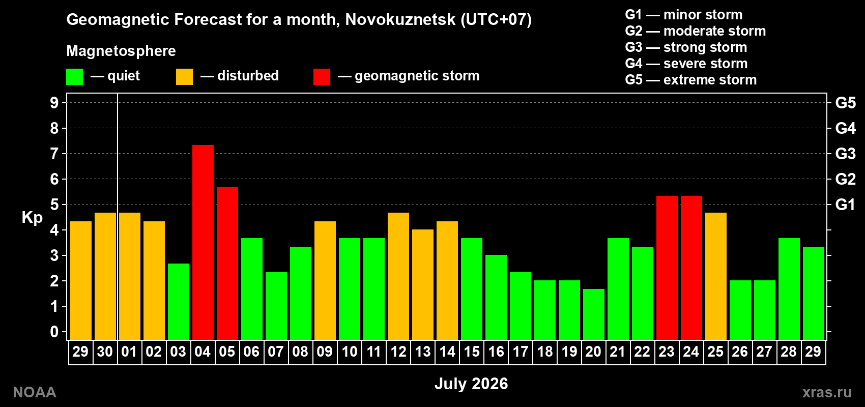 Geomagnetic index Kp forecast for the next month
