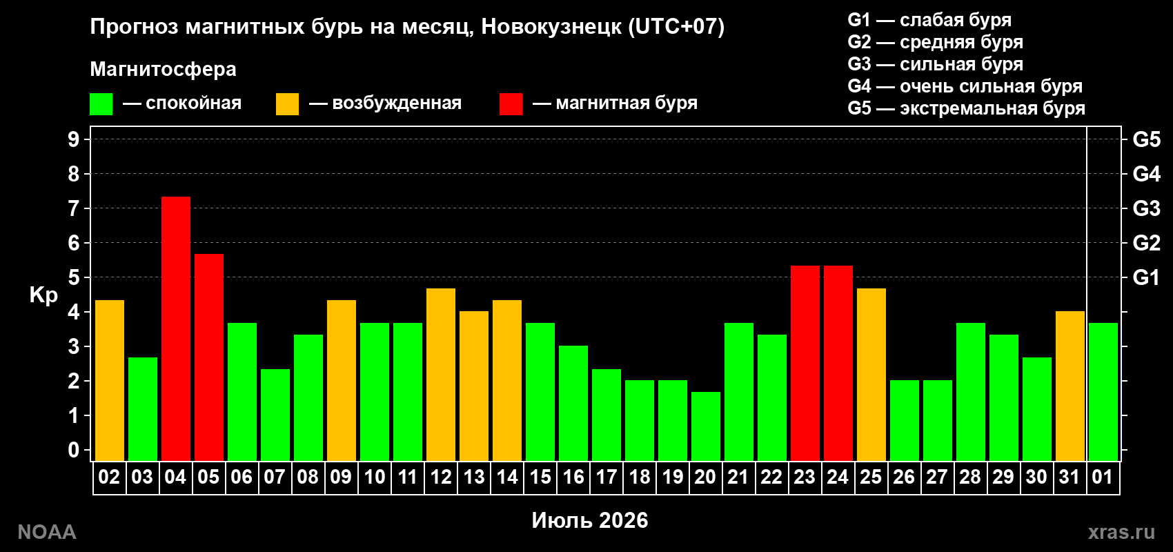 Прогноз геомагнитного индекса Kp на следующий месяц
