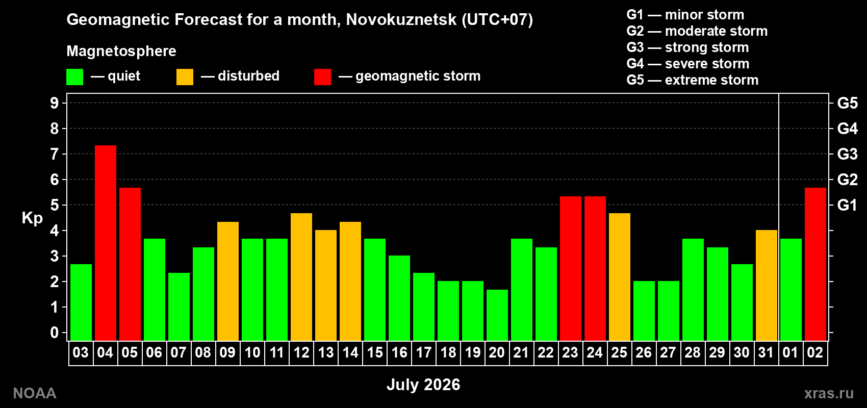 Geomagnetic index Kp forecast for the next month
