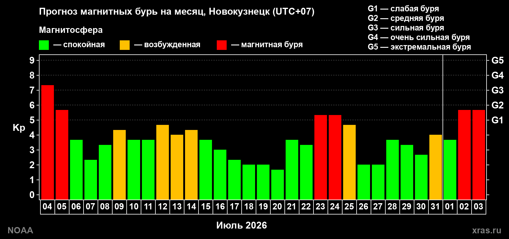 Прогноз геомагнитного индекса Kp на следующий месяц