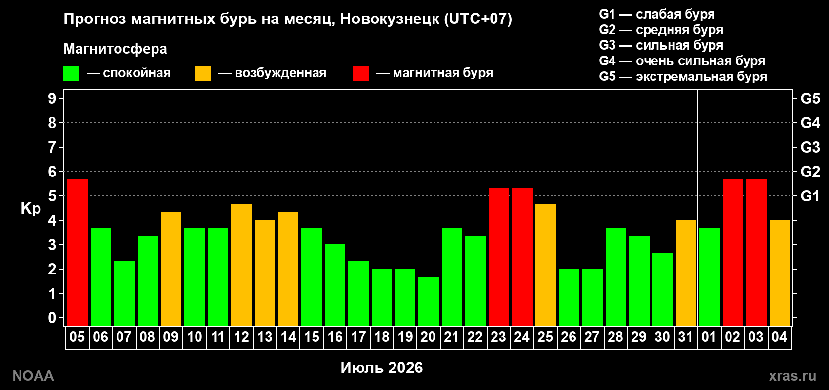 Прогноз геомагнитного индекса Kp на следующий месяц