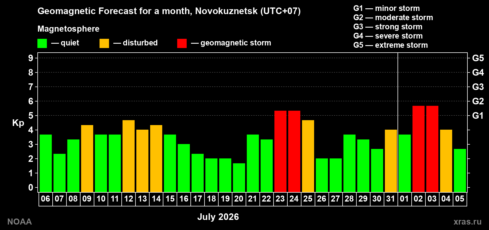 Geomagnetic index Kp forecast for the next month
