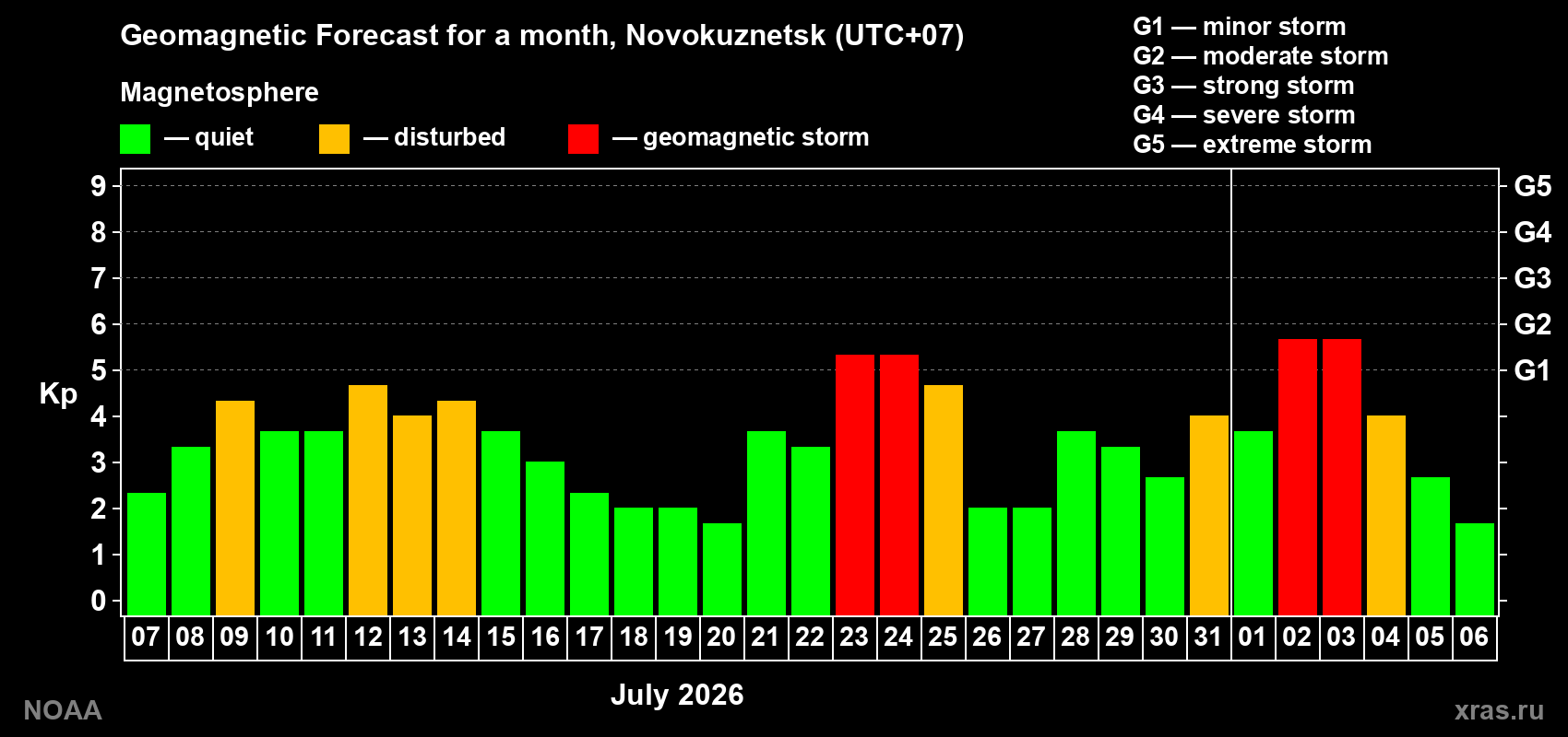 Geomagnetic index Kp forecast for the next month