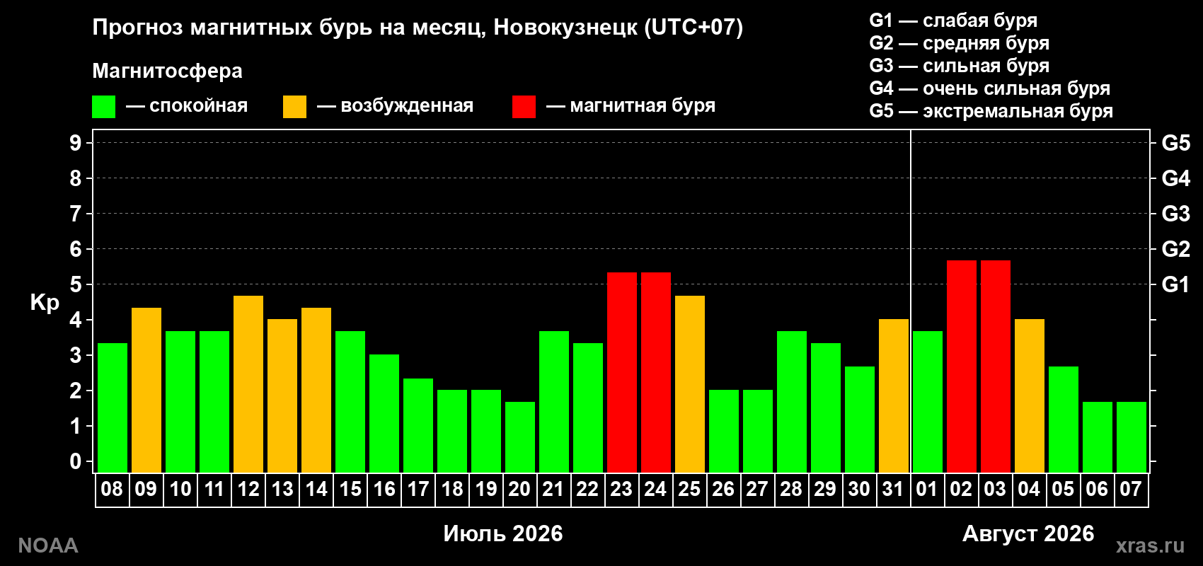 Прогноз геомагнитного индекса Kp на следующий месяц
